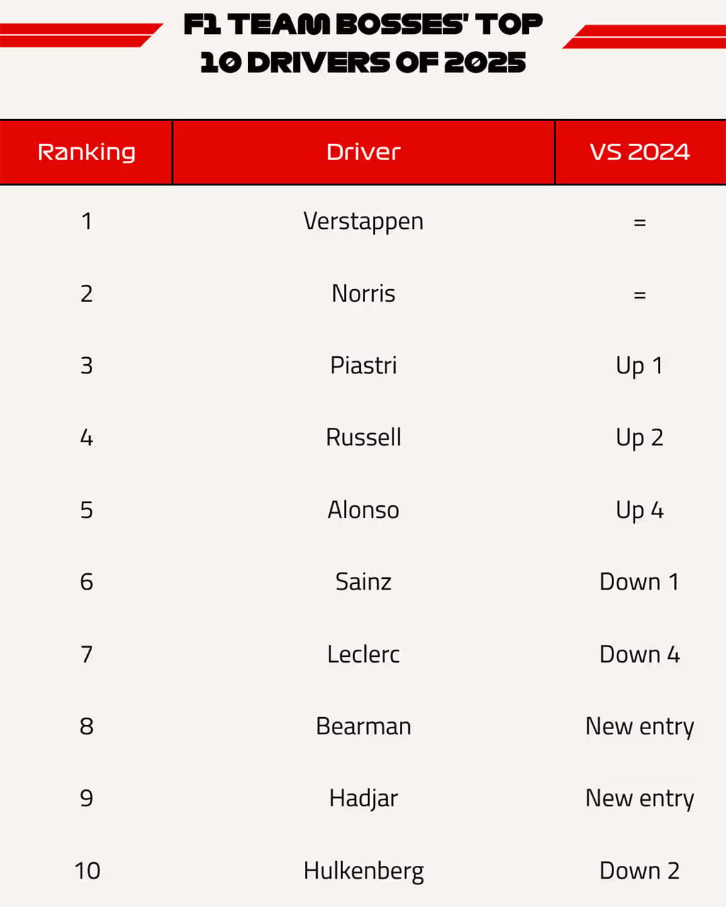 マックス・フェルスタッペン F1チーム代表 2025年のF1世界選手権