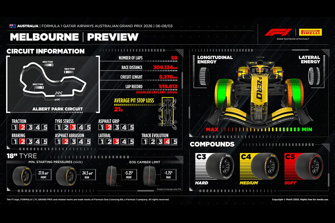 2026年F1オーストラリアGP：アルバート・パーク・サーキット＆タイヤ解説