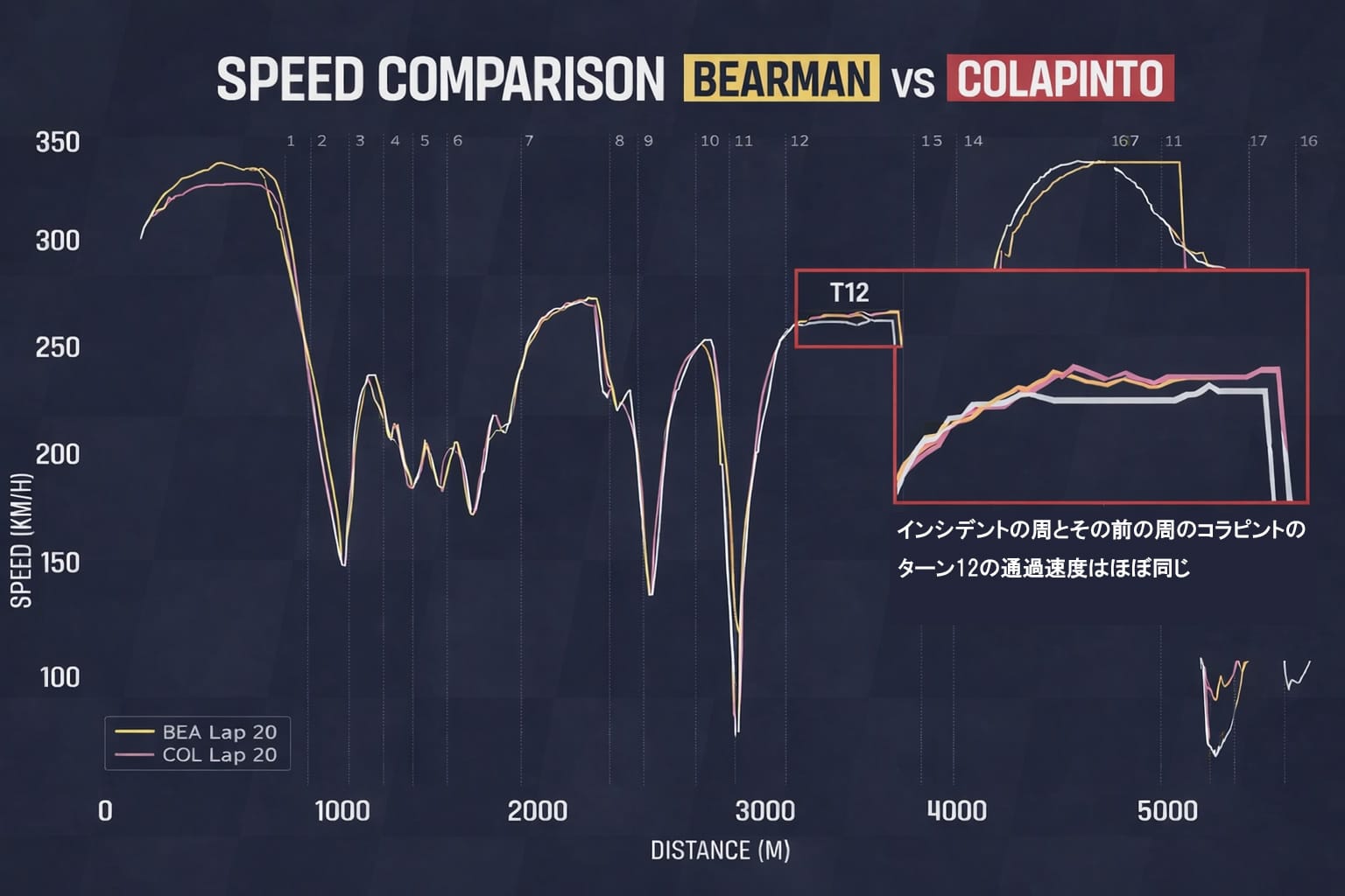 オリバー・ベアマン フランコ・コラピント 速度比較