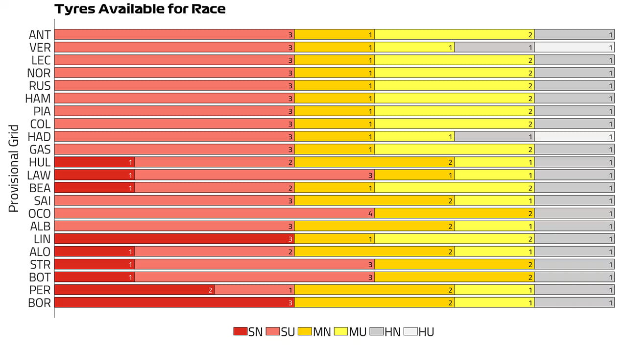 マイアミグランプリ F1 持ちタイヤ数